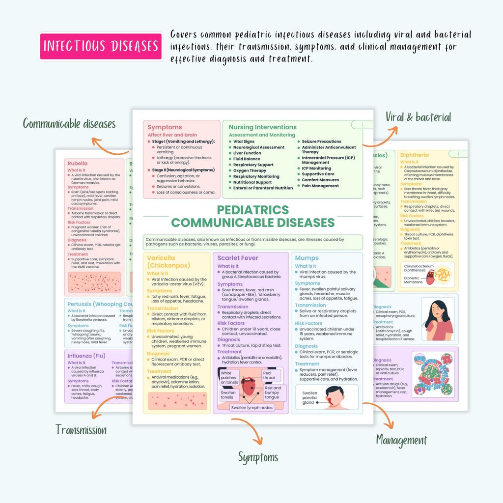 Pediatrics Disorders Complete Bundle | Nursing School | Pediatric Notes, NCLEX Guide, Milestones, Diseases