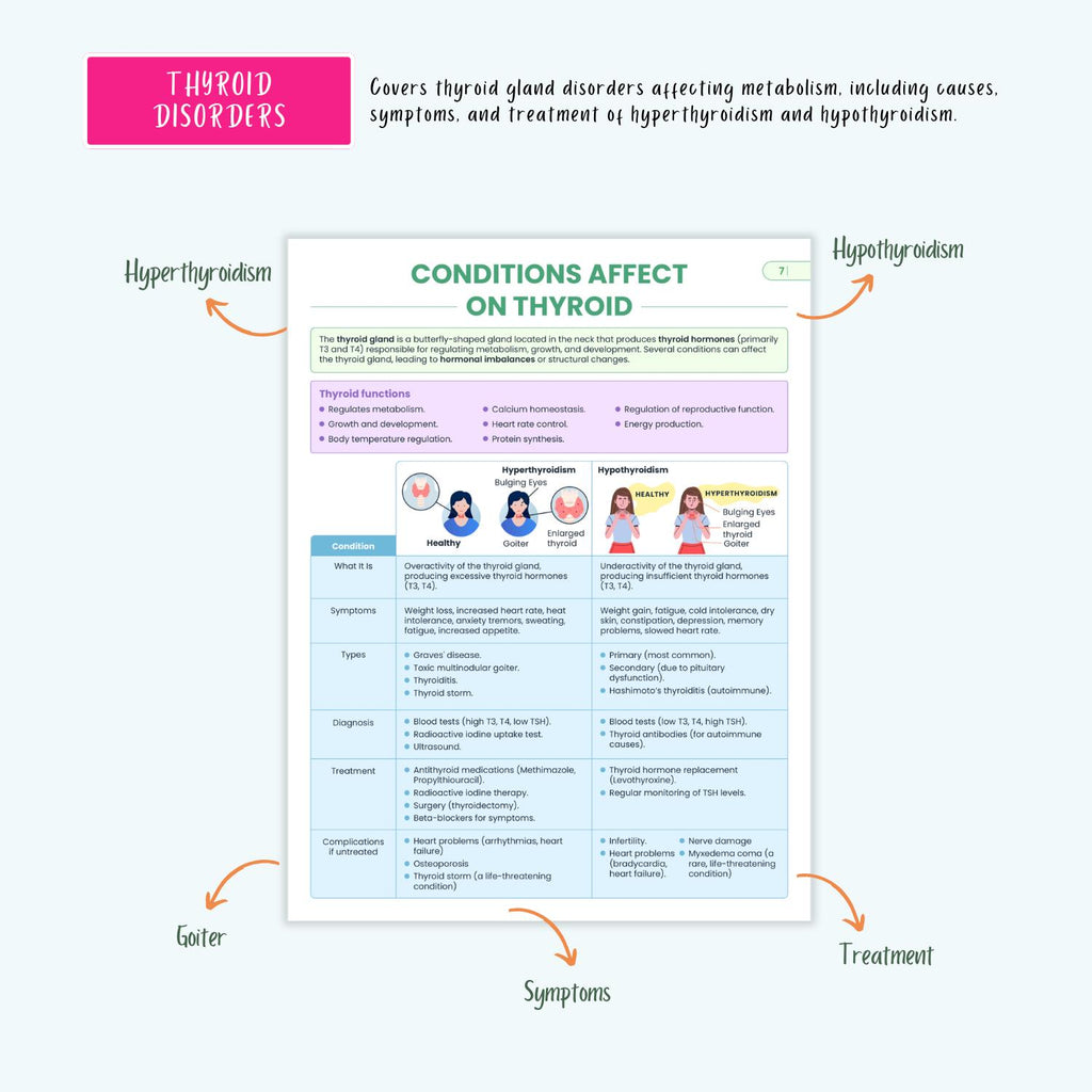 Endocrine Disorders Notes 10+ Hormonal Conditions Diabetes Thyroid Addison’s Cushing’s SIADH NCLEX Guide