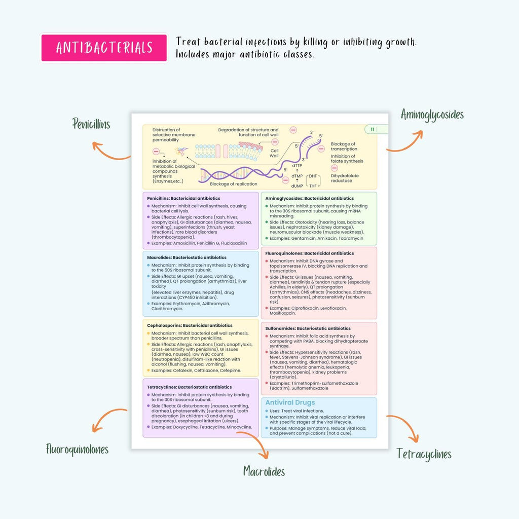 NCLEX Pharmacology Bundle | 80+ Drugs, Cardiac, Respiratory, Antibiotics, Antivirals, ICU, Mnemonics | Nursing School Notes
