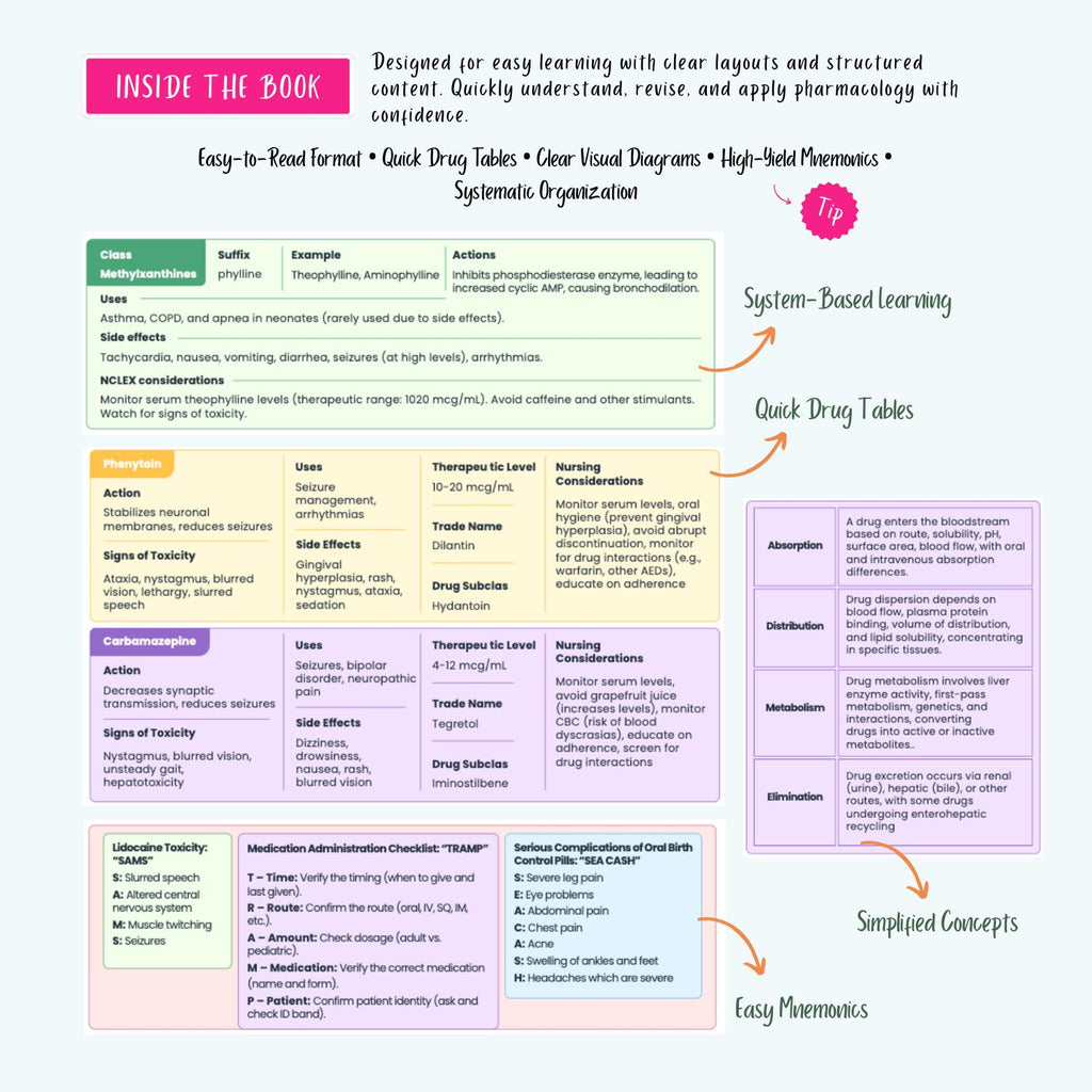 NCLEX Pharmacology Bundle | 80+ Drugs, Cardiac, Respiratory, Antibiotics, Antivirals, ICU, Mnemonics | Nursing School Notes