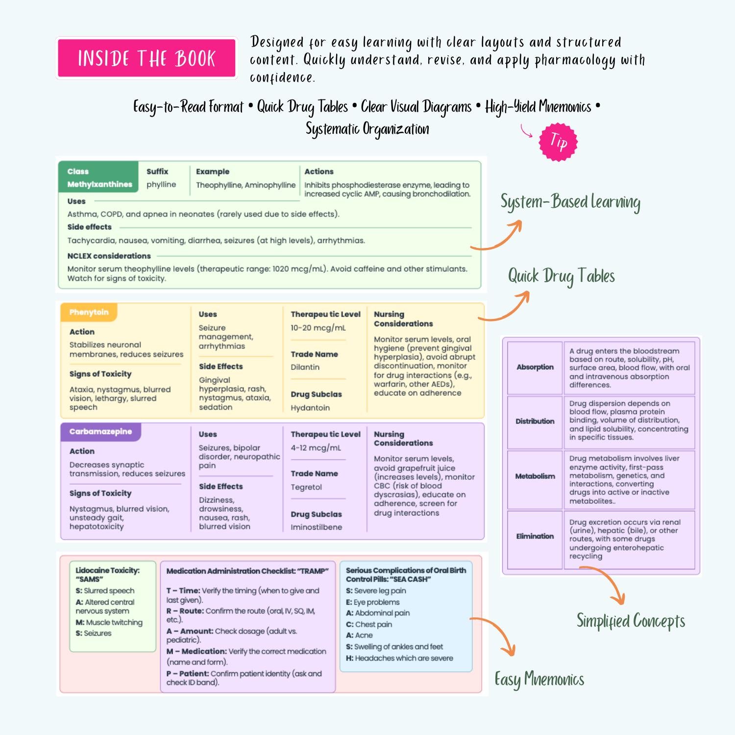 NCLEX Pharmacology Bundle | 80+ Drugs, Cardiac, Respiratory, Antibiotics, Antivirals, ICU, Mnemonics | Nursing School Notes