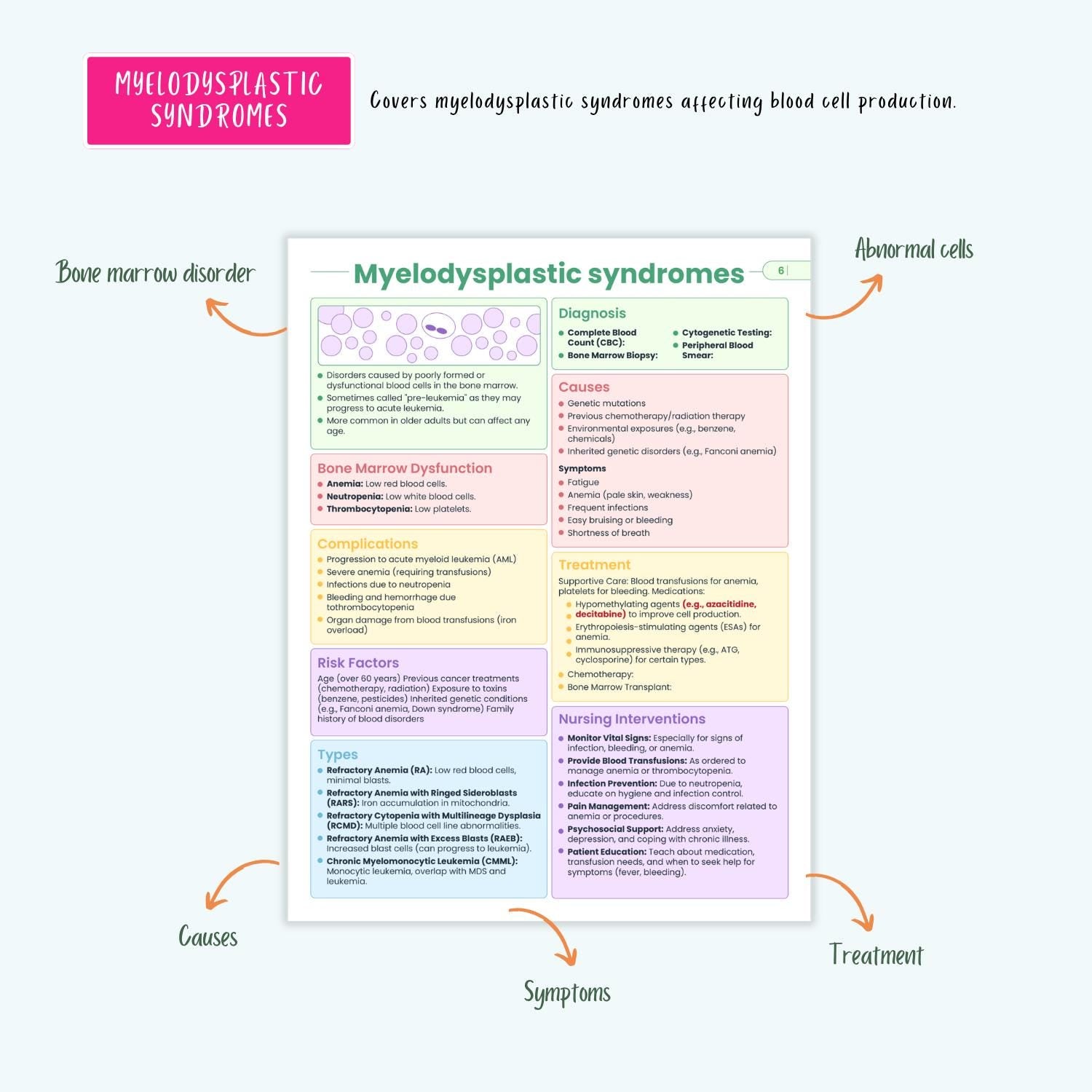 Hematology Disorders Notes 12+ Blood Conditions Anemia Hemophilia DVT DIC Clotting NCLEX Guide