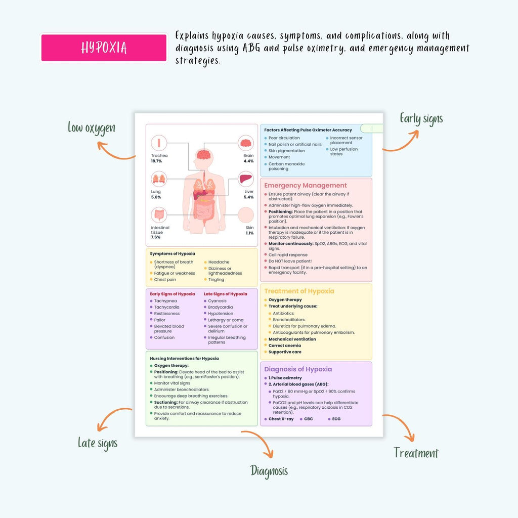 Respiratory Disorders Notes | 20+ Lung Conditions | COPD Asthma ARDS Pneumonia ABG Nursing