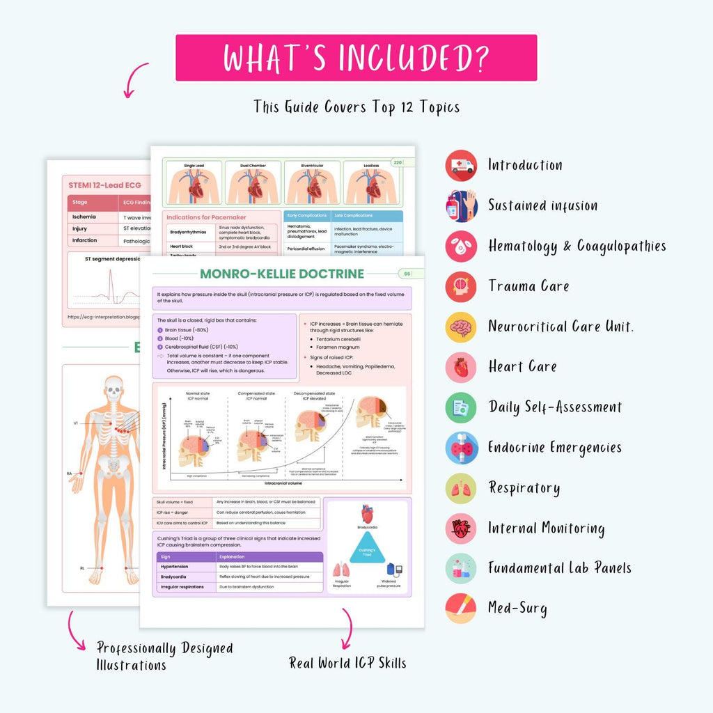 ICU Nursing Study Guide | ECG, Stroke, ICU Meds & Labs | Critical Care Cheat Sheets (e-Book)