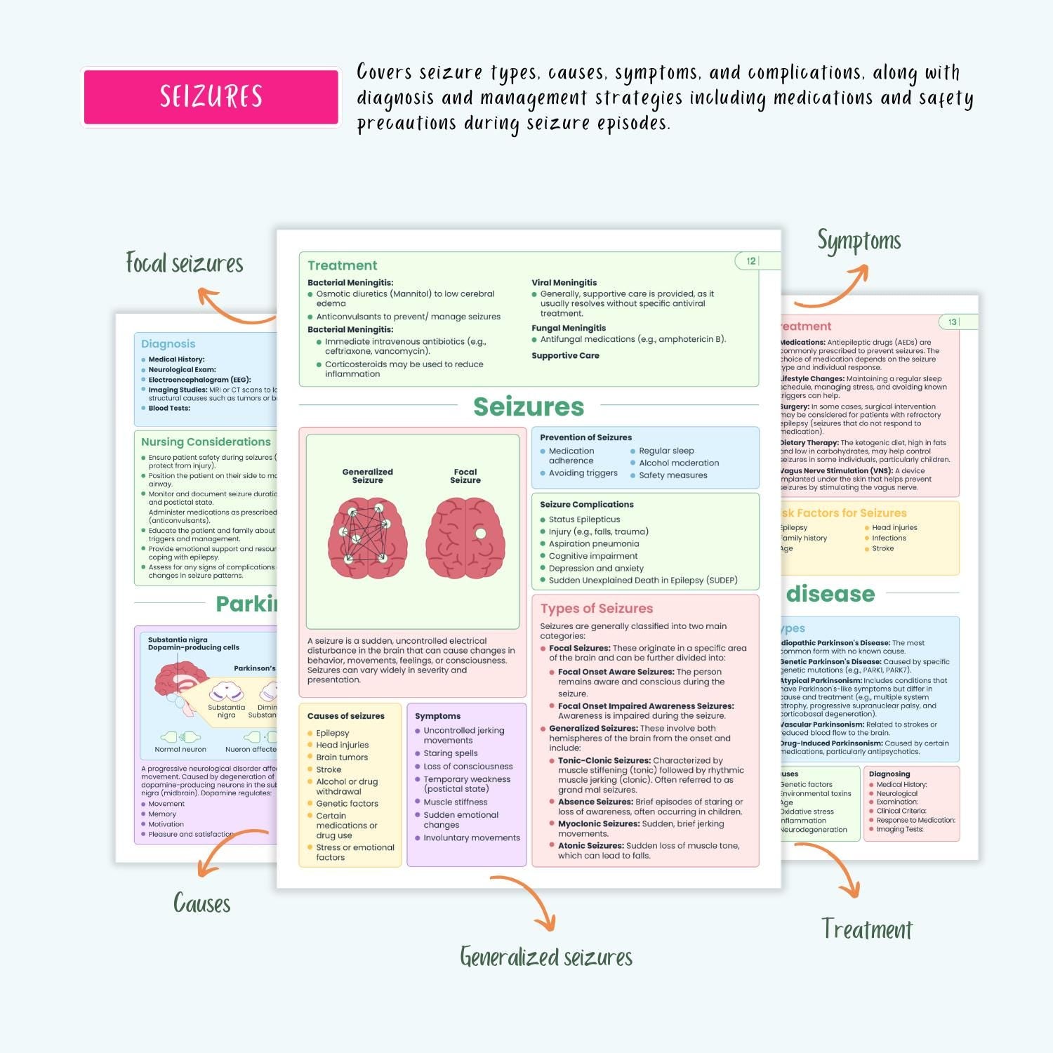 Neurological Disorders Notes | 20+ Brain Conditions | Stroke Seizures ICP Parkinsons Neuro Nursing
