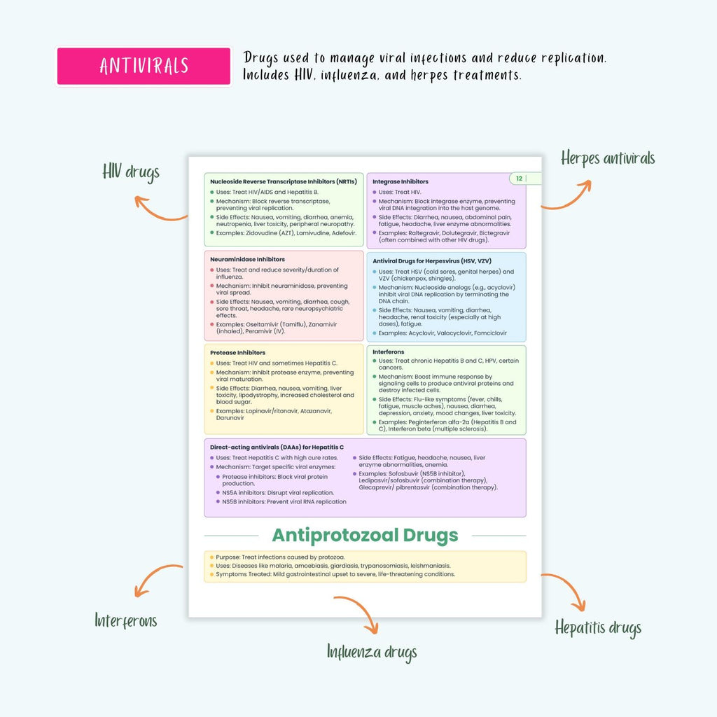 NCLEX Pharmacology Bundle | 80+ Drugs, Cardiac, Respiratory, Antibiotics, Antivirals, ICU, Mnemonics | Nursing School Notes