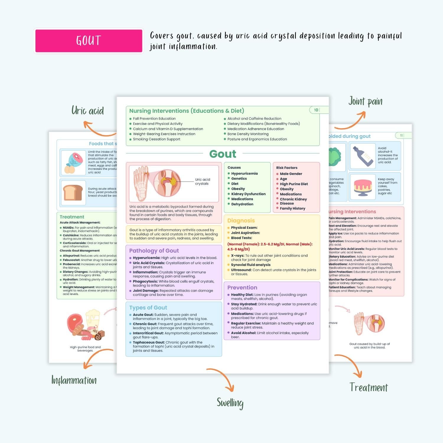 Musculoskeletal Disorders Nursing Notes PDF NCLEX Nursing School Study Guide Osteoporosis Gout Fibromyalgia Fractures