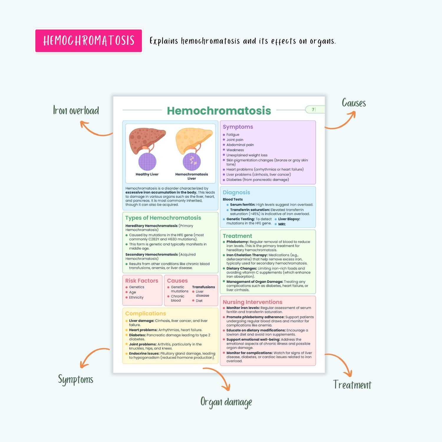 Hematology Disorders Notes 12+ Blood Conditions Anemia Hemophilia DVT DIC Clotting NCLEX Guide