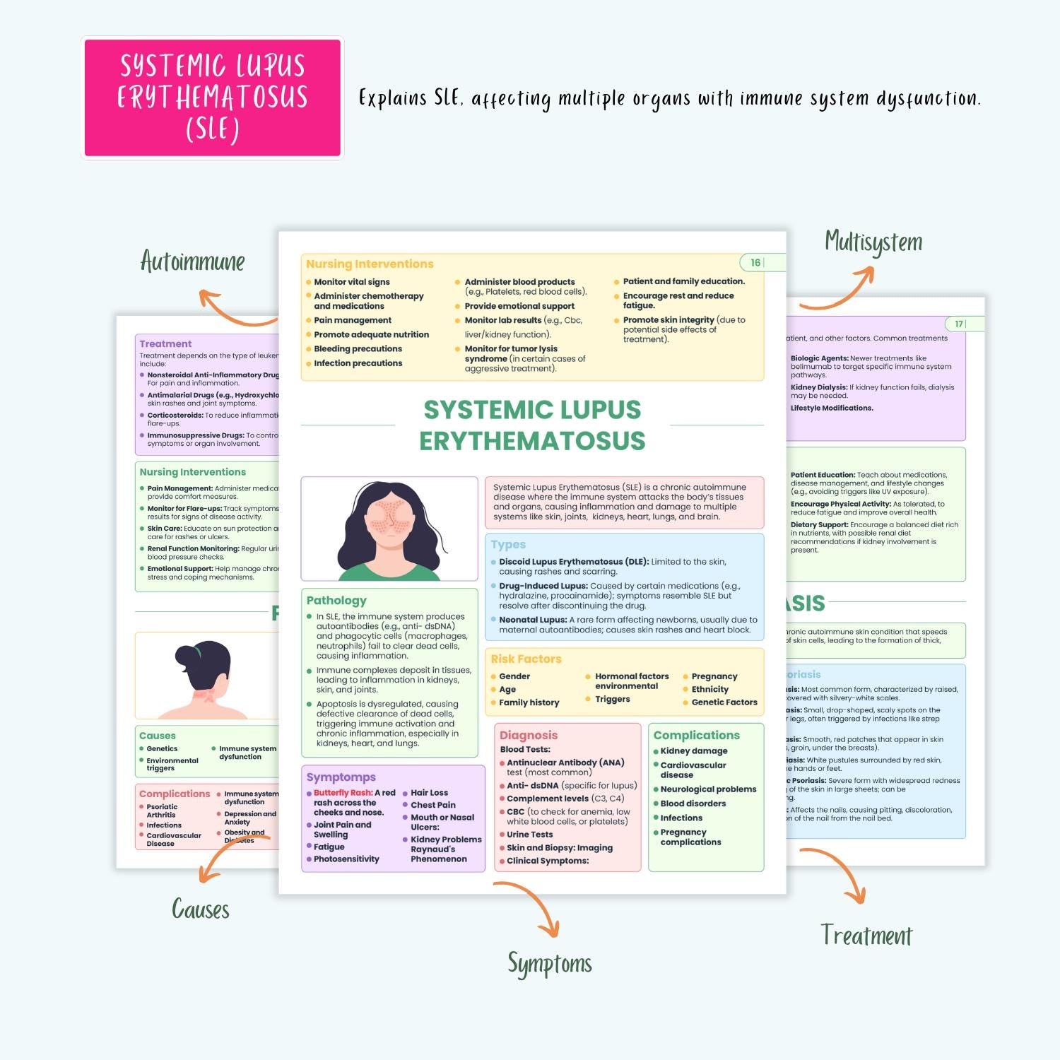 Immune Disorders Notes 15+ Conditions HIV Lupus Vasculitis Autoimmune Cancer NCLEX Study Guide