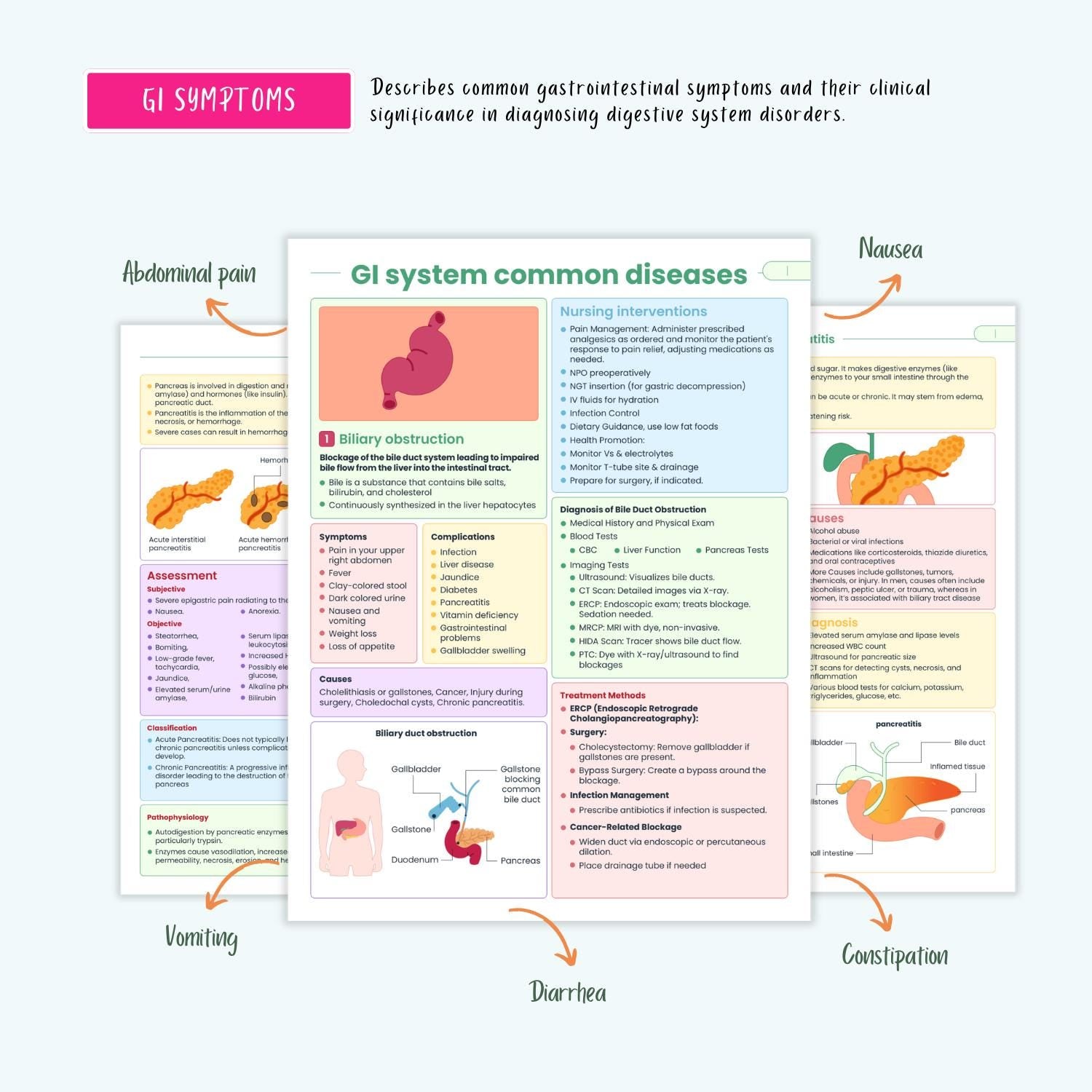 Gastrointestinal Disorders Notes 15+ GI Conditions Liver Pancreatitis GERD Gastritis IBD Nclex Guide
